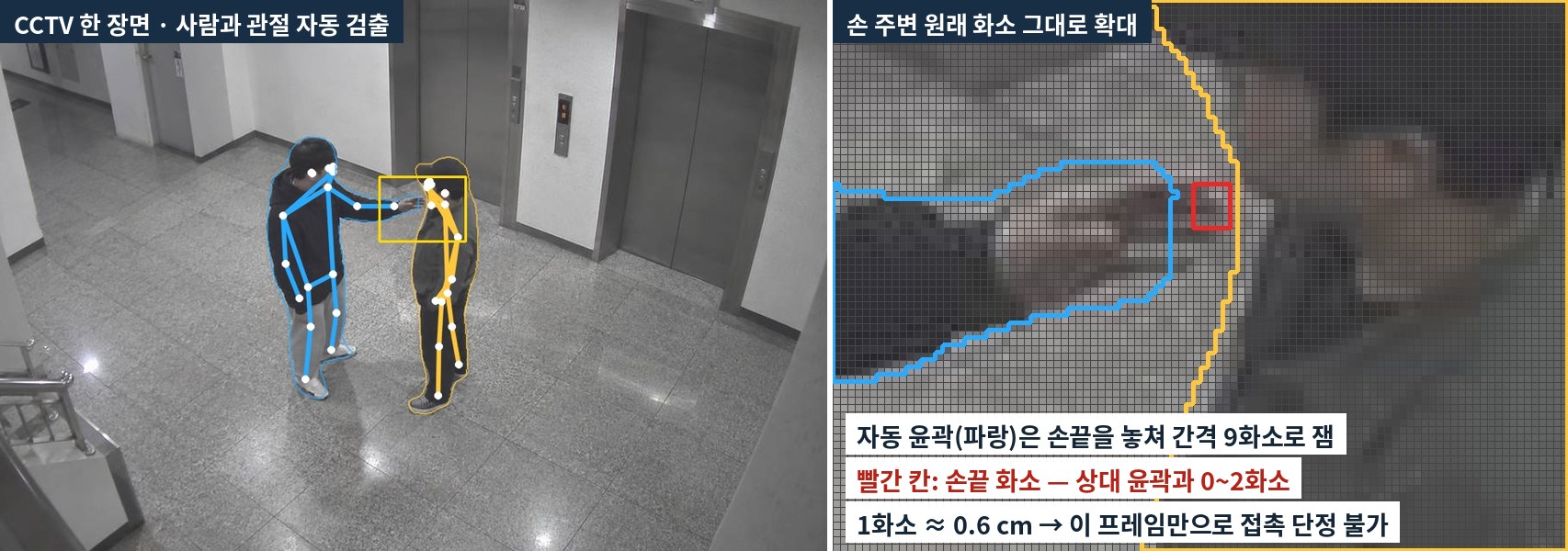 설명을 위해 만든 생성 이미지입니다. 실제 사건 영상이 아닙니다. 왼쪽은 사람과 관절을 자동으로 찾은 결과, 오른쪽은 손 주변을 원래 화소 그대로 확대한 것입니다.