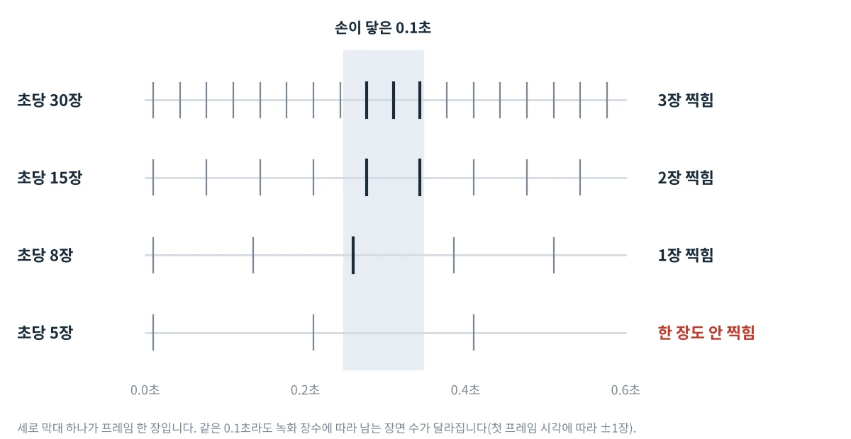 같은 0.1초 동안 녹화 장수에 따라 남는 프레임 수를 비교한 그림입니다.