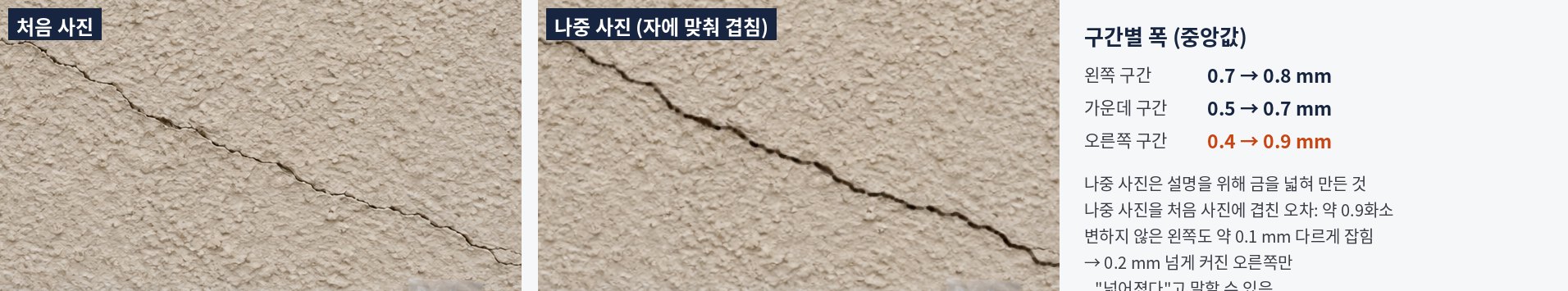 설명을 위해 만든 생성 이미지입니다. 나중 사진은 금을 넓혀 만든 것이며, 사무소가 두 사진을 겹쳐 실제로 측정했습니다.