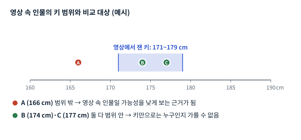 키는 범위 밖의 사람을 가려내는 데는 쓸모가 크지만, 범위 안의 여러 사람 가운데 누구인지 정해 주지는 못합니다.