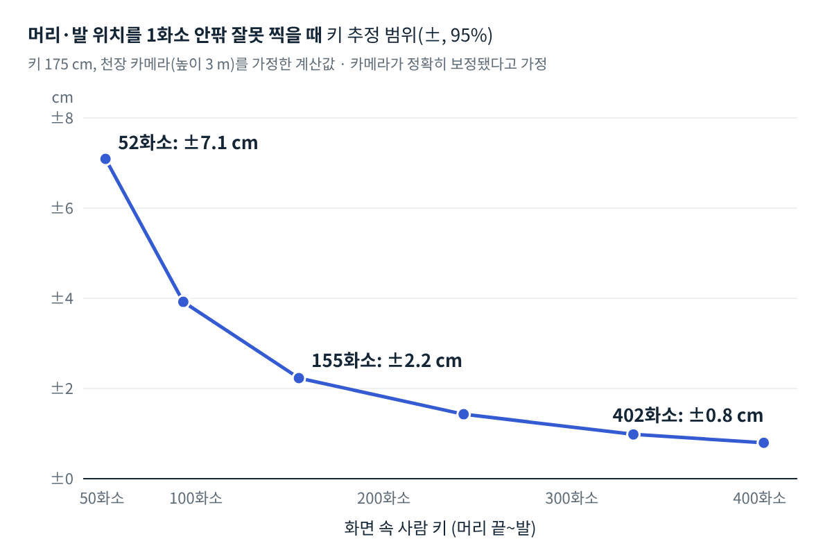 카메라가 정확히 보정됐다고 가정한 계산값입니다. 실제로는 렌즈 왜곡, 카메라 위치 추정 오차, 신발·자세 같은 요인이 더해져 범위가 더 넓어집니다.