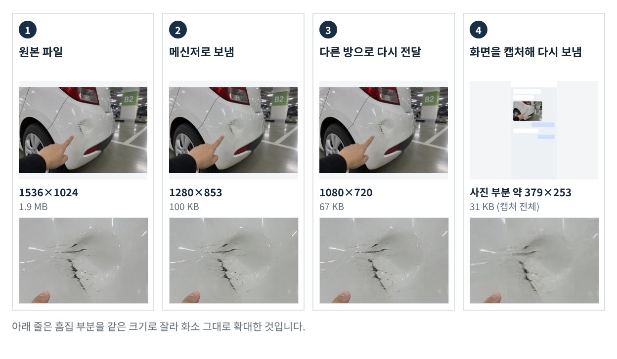 메신저 전송처럼 크기를 줄여 다시 저장하는 과정을 컴퓨터로 재현한 시험입니다. 실제 메신저마다 처리 방식은 다를 수 있습니다.