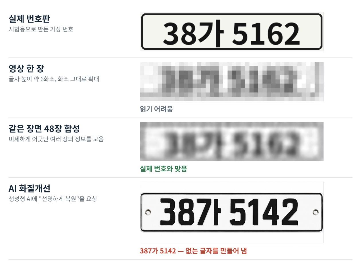 가상 번호판으로 사무소가 직접 만든 시험입니다. 영상 한 장에서는 읽기 어려운 번호가 48장을 합성하자 드러났고, AI 화질개선은 없는 글자를 만들어 냈습니다.