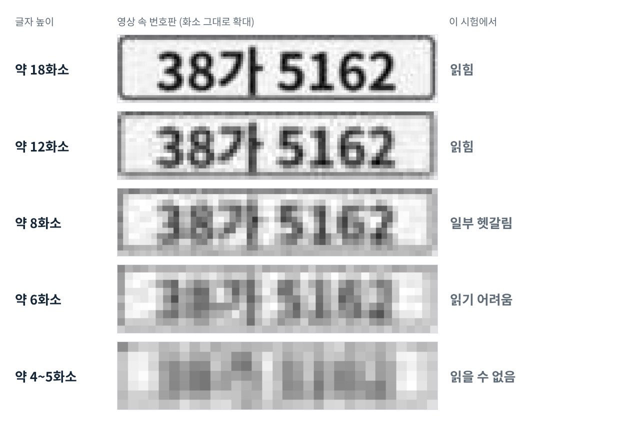 같은 가상 번호판을 글자 높이만 바꿔 찍은 것처럼 만든 시험입니다. 조명·압축·각도에 따라 결과는 달라질 수 있습니다.